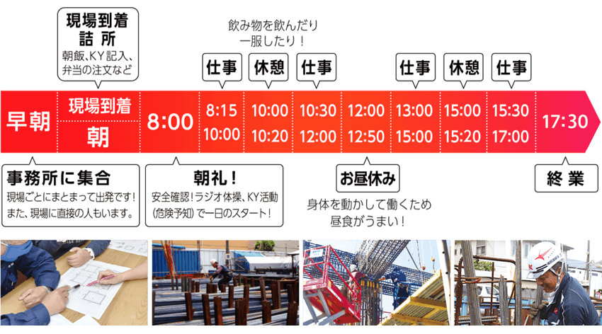 【技術で稼ぐ×未経験育成制度あり】鉄筋工募集|資格支援×賞与年2回◎大型案件中心